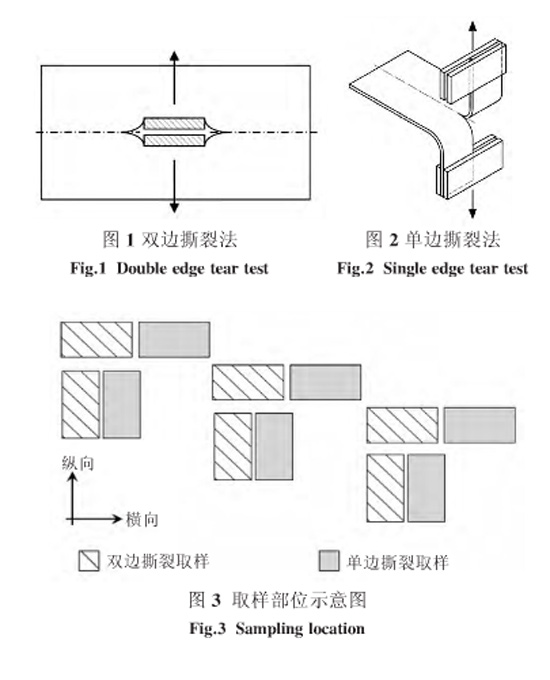 圖1、圖2系列、圖3：?jiǎn)坞p邊撕裂方法和取樣部位示意圖
