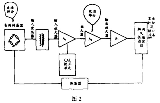 圖2：試驗機(jī)改造方案