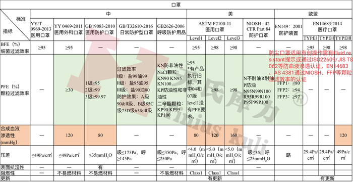 各國防護口罩發展空間、醫(yī)用口罩檢測標準及相關指標對比