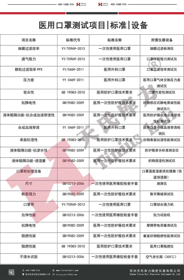 中國防護口罩實力增強、醫(yī)用口罩檢測項目及設備