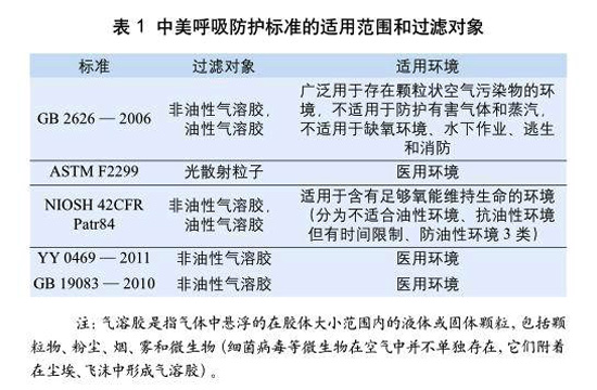 表1：中美呼吸防護標(biāo)準(zhǔn)的適用范圍和過濾對象