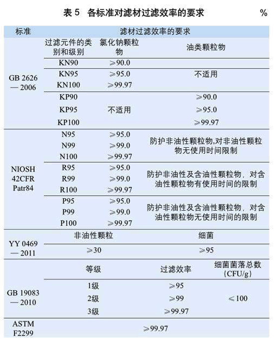 表5：各標(biāo)準(zhǔn)對濾材過濾效率的要求