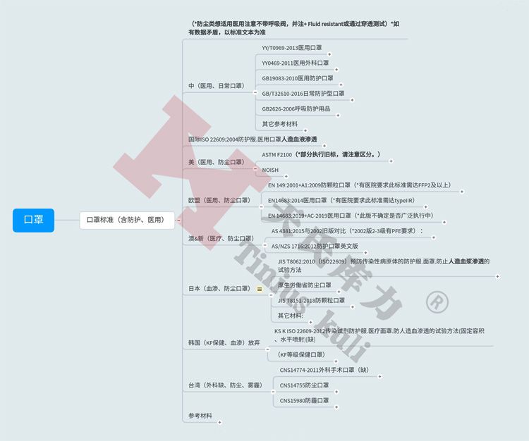 圖1：防護(hù)培養、醫(yī)用口罩標(biāo)準(zhǔn)匯總