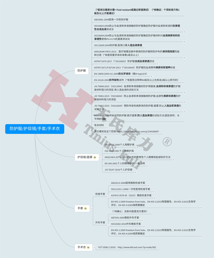 圖2：防護(hù)服有力扭轉、護(hù)目鏡調解製度、手套、手術(shù)衣檢測標(biāo)準(zhǔn)匯總