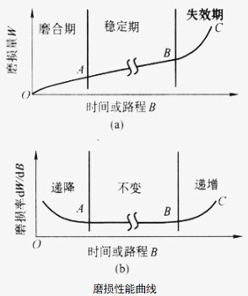 圖6:磨損性能曲線(xiàn)